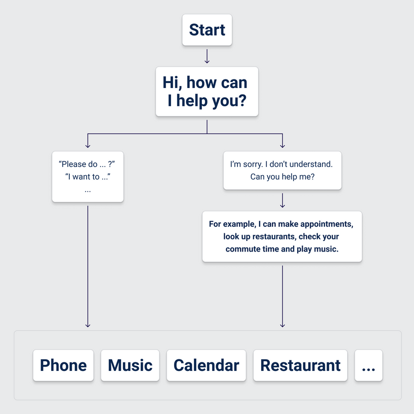 Simple abstract of how to handle user inputs.