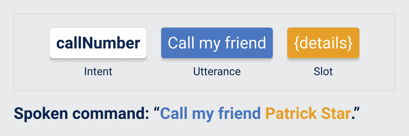 Structure of a command: intent, utterance and slot.